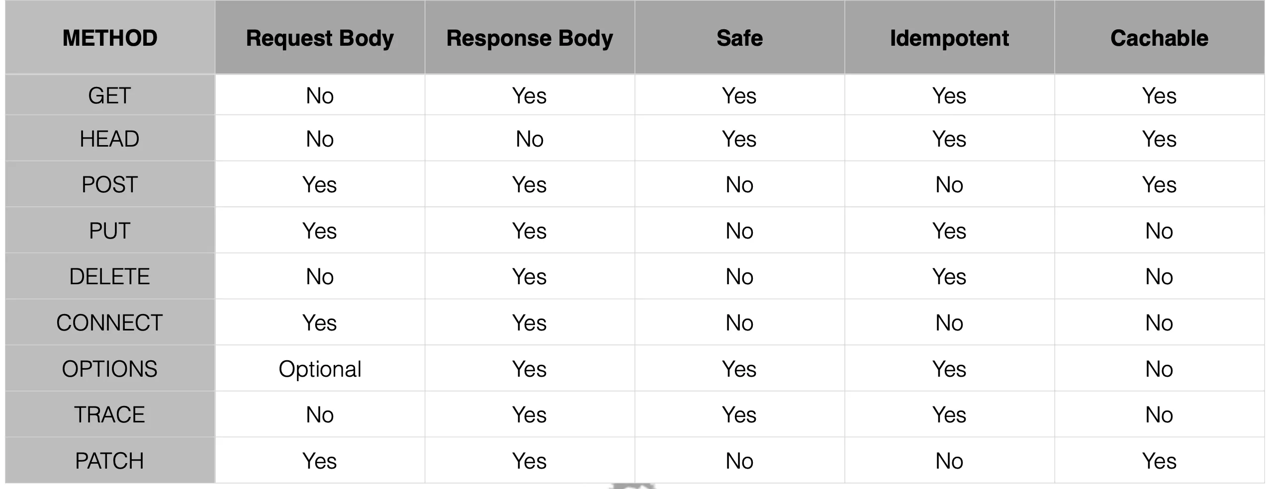 http-method-summary