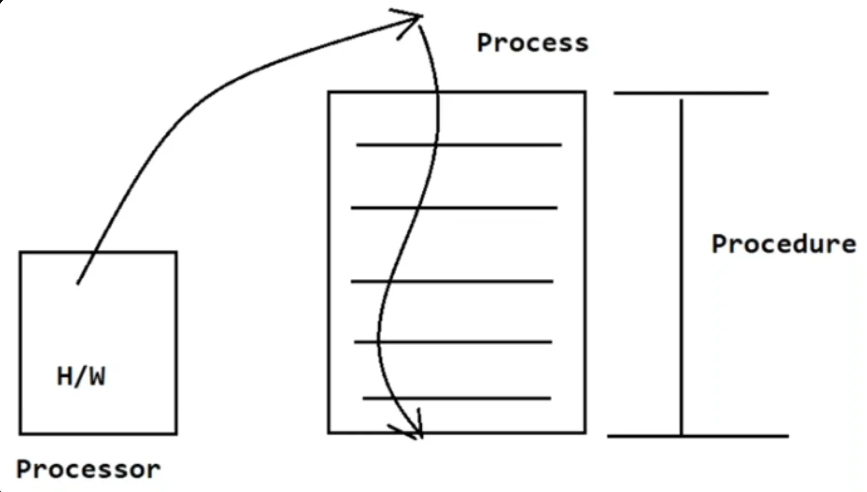 Processor - Process - Procedure