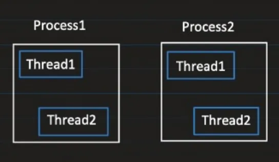 Thread and Process